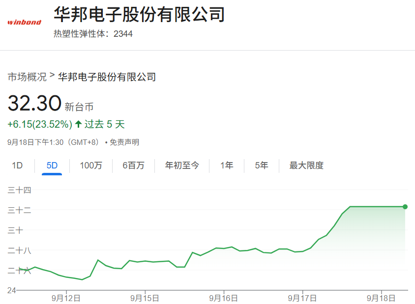 华邦电(2344.TW)近期市场表现