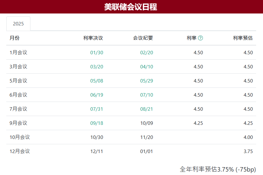 2025年美联储会议日程