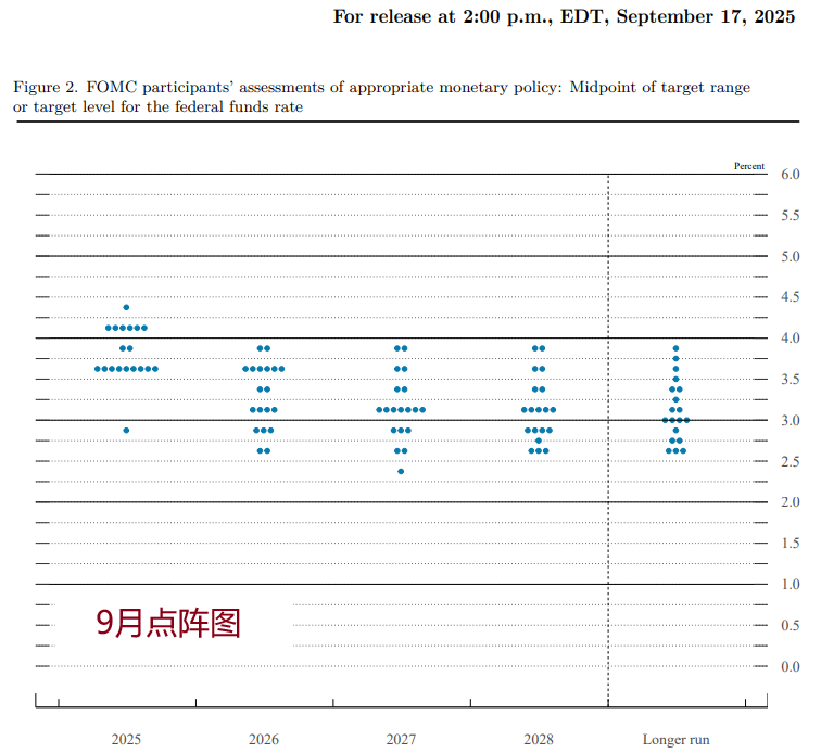 美联储2025年9月点阵图