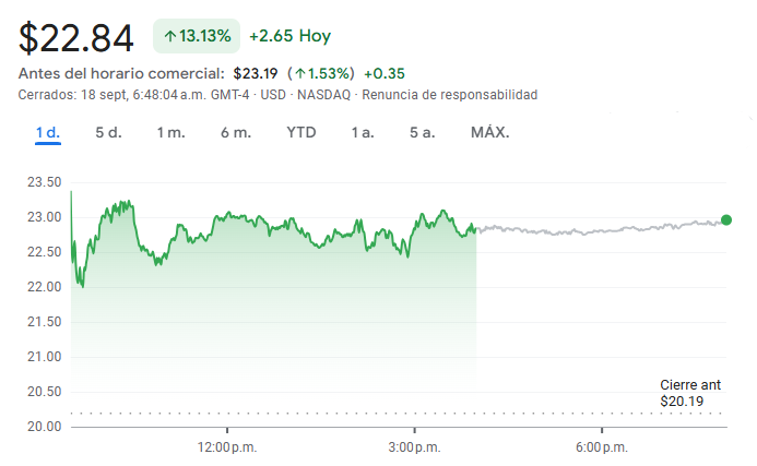 Gráfico de las acciones Lyft hoy