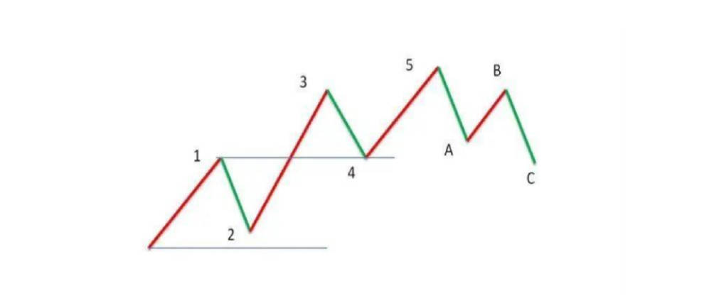 The 12345 Impulse Waves and the ABC Corrective Waves