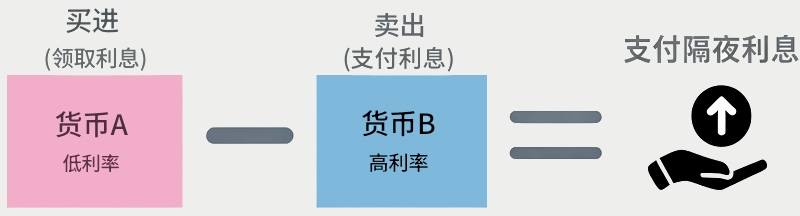 隔夜利息(Swap)
