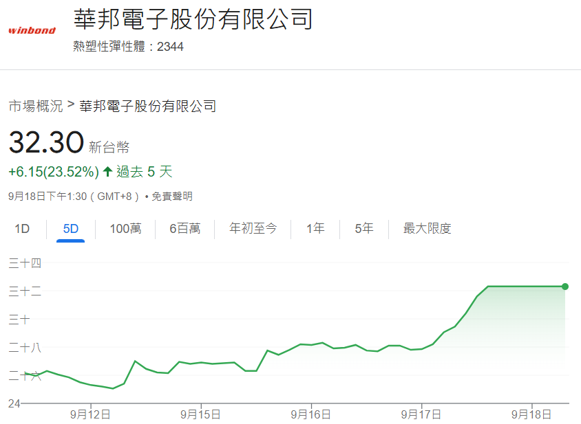 華邦電(2344.TW)近期市場表現