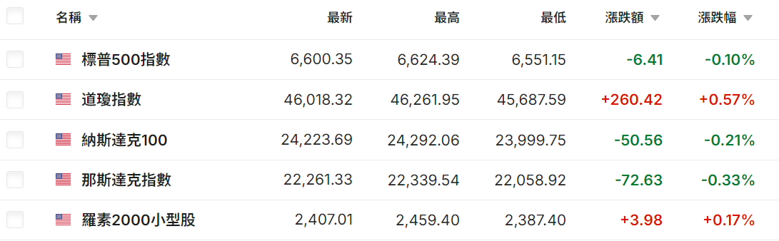 美股指數漲跌幅度