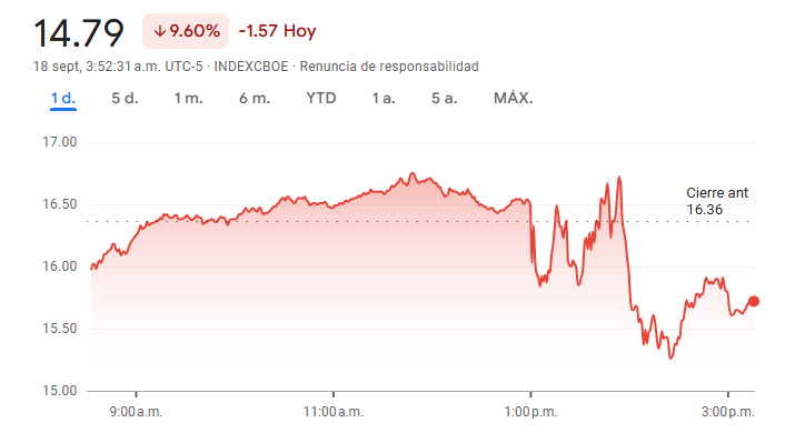 Gráfico del VIX