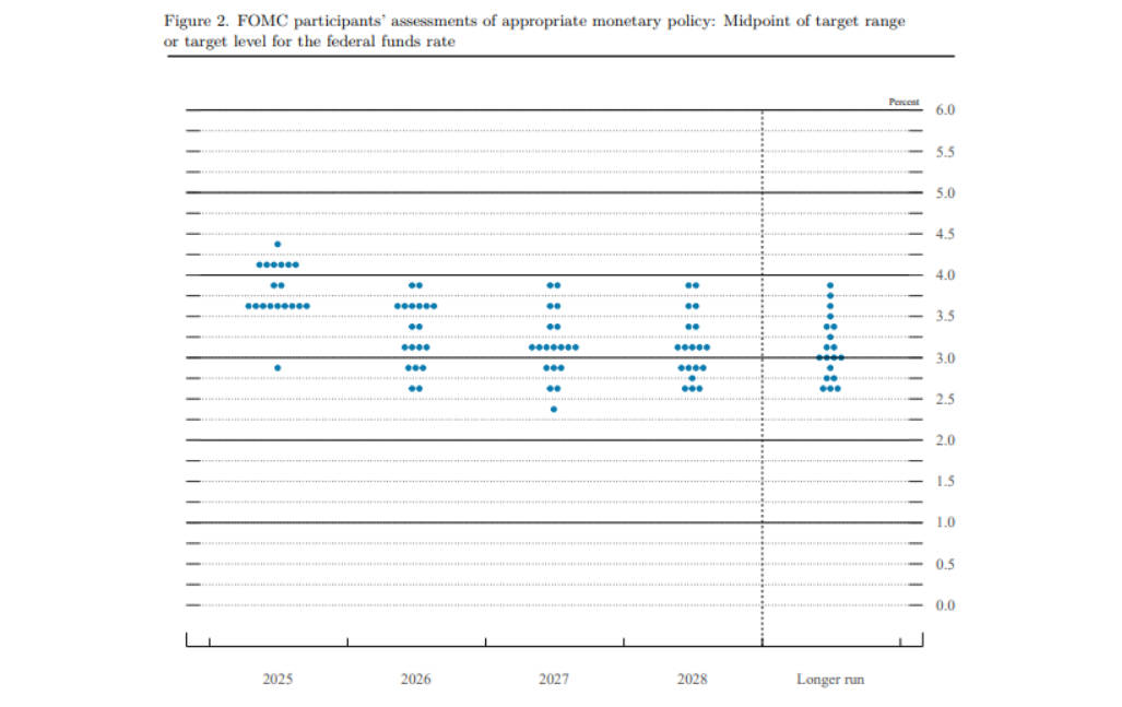 Midpoint of target range or target level for the federal funds rate