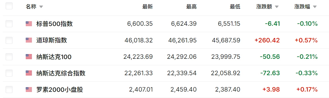 美股指数涨跌幅度