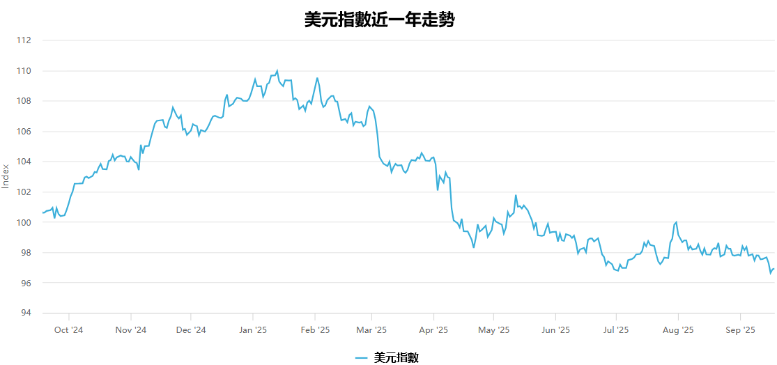 美元指數近一年走勢表現