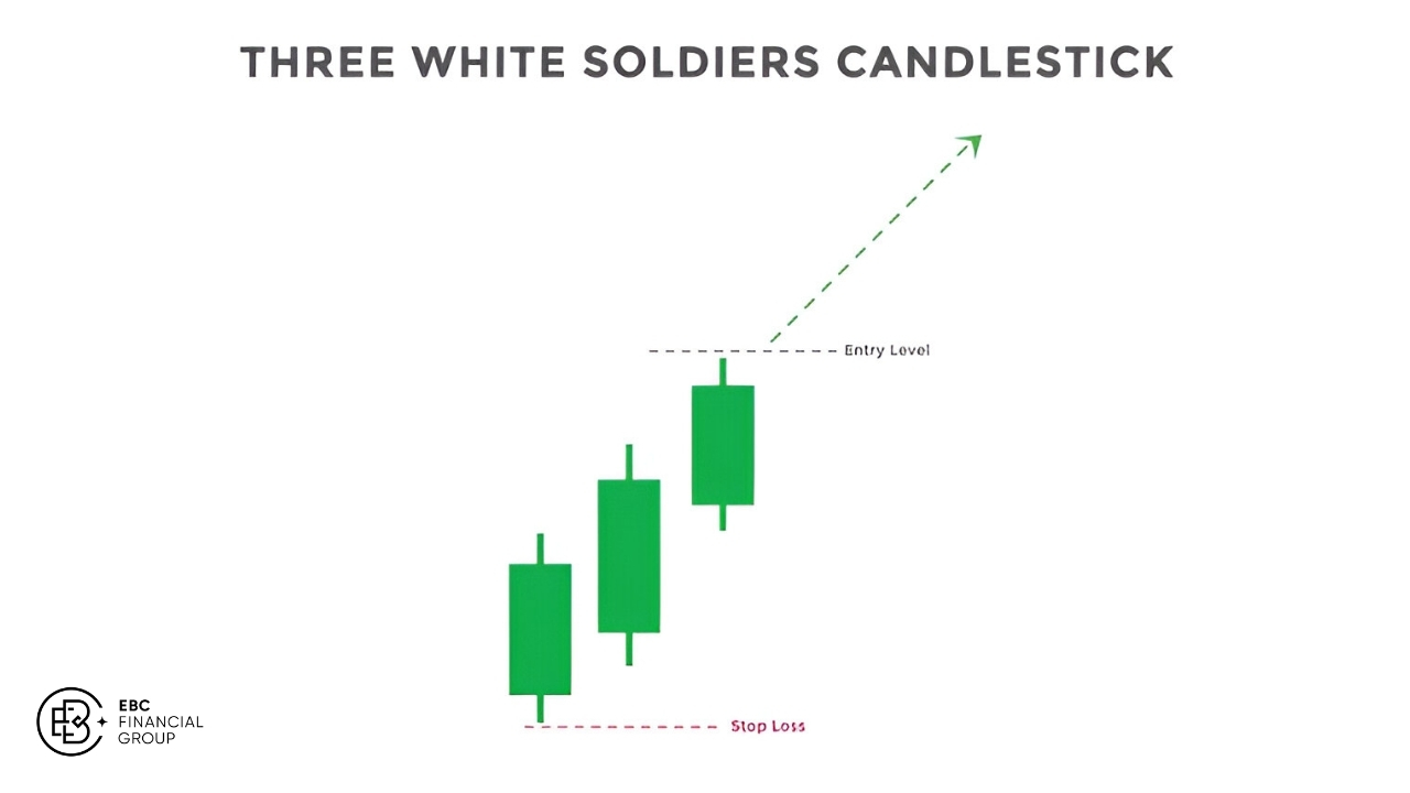 Three white soldiers candlestick