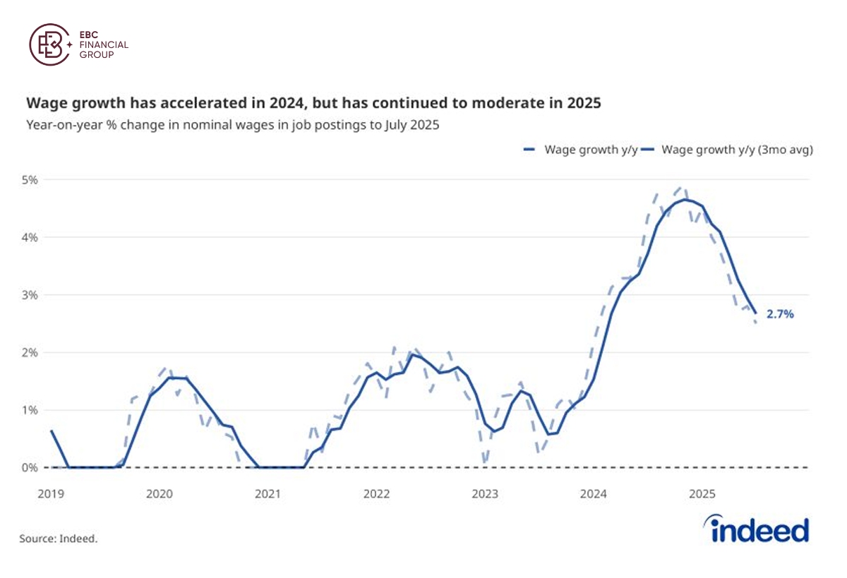 Wage growth has accelerated in 2024