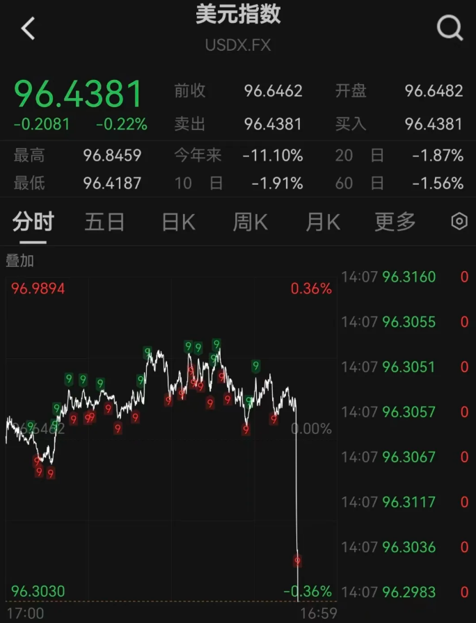 美元指数