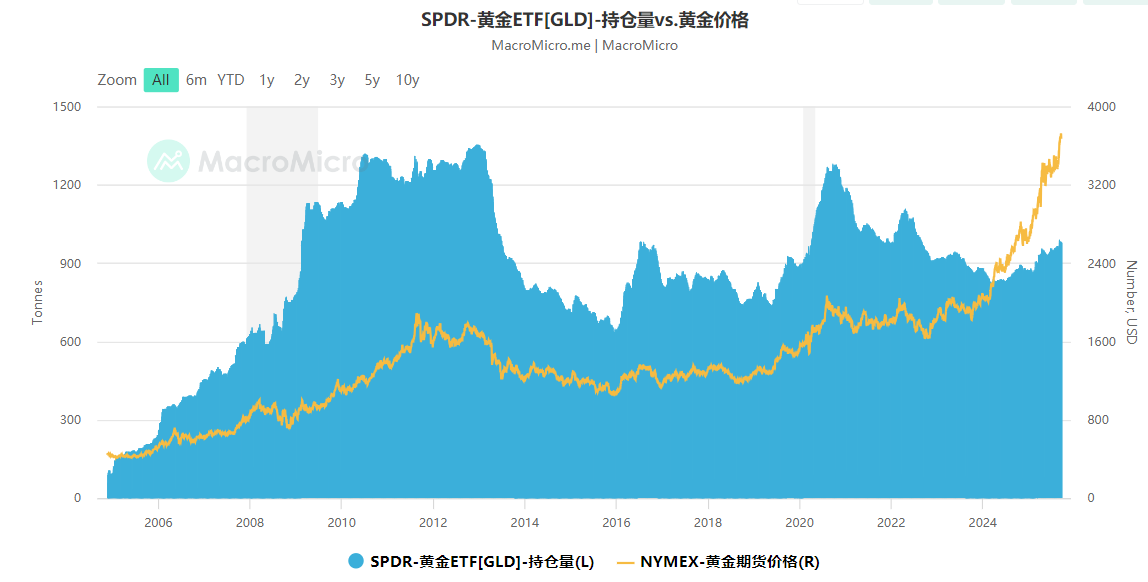 黄金ETF持倉量（GLD）VS黄金价格