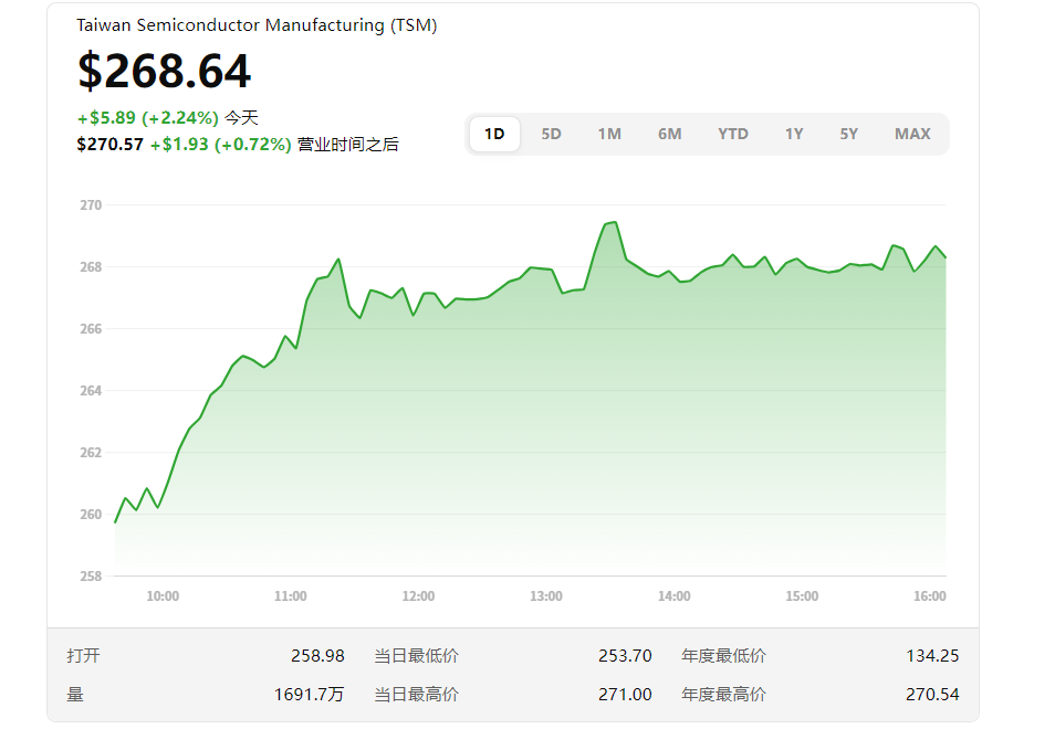 台积电ADR盘前价格