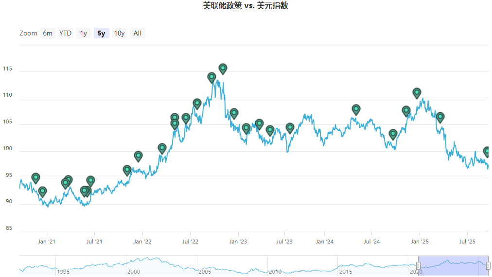 美联储政策VS美元指数