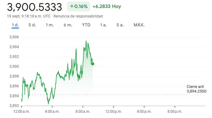 Gráfico de la cotización de dólares a pesos colombianos