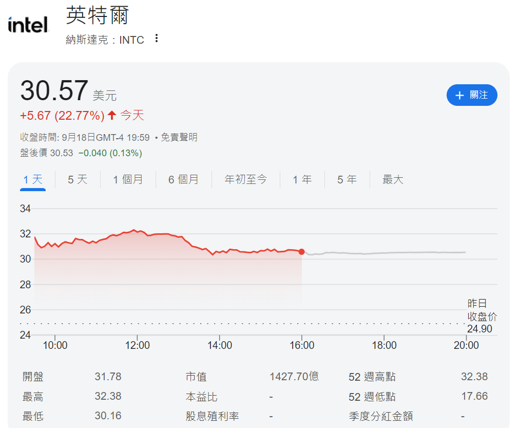 英特爾股價飆升
