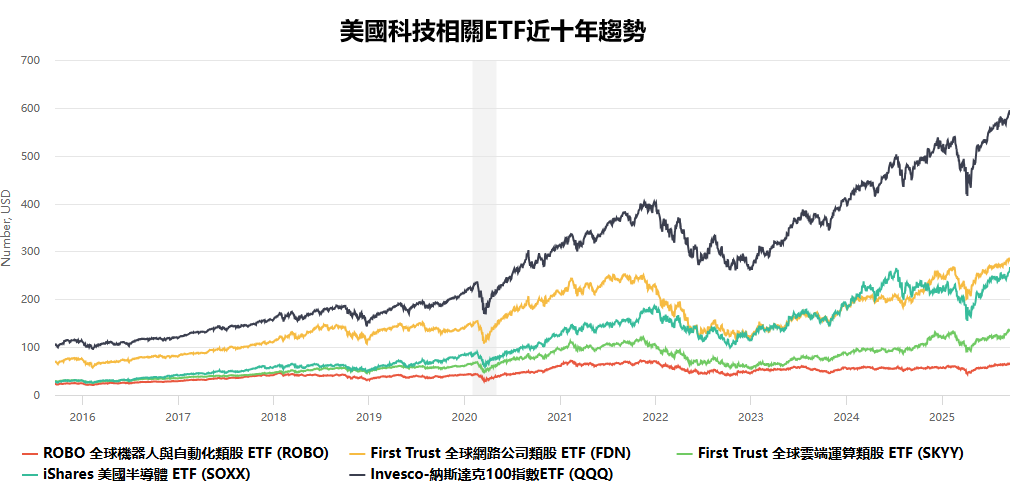 科技主題美股ETF近十年趨勢表現