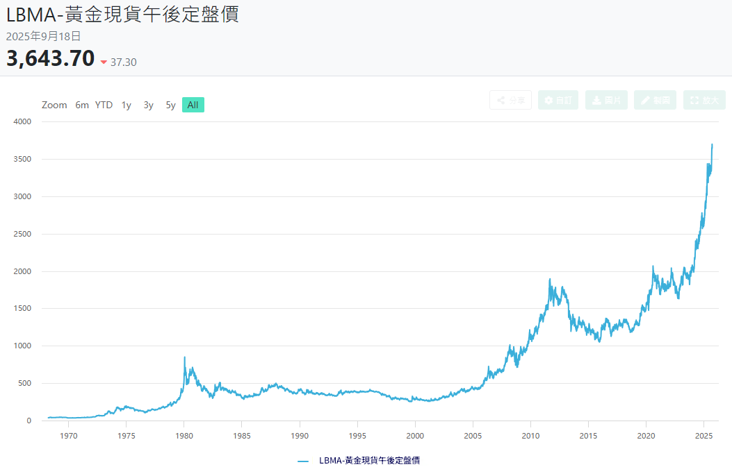 倫敦黃金交易所黃金現貨午後定盤價