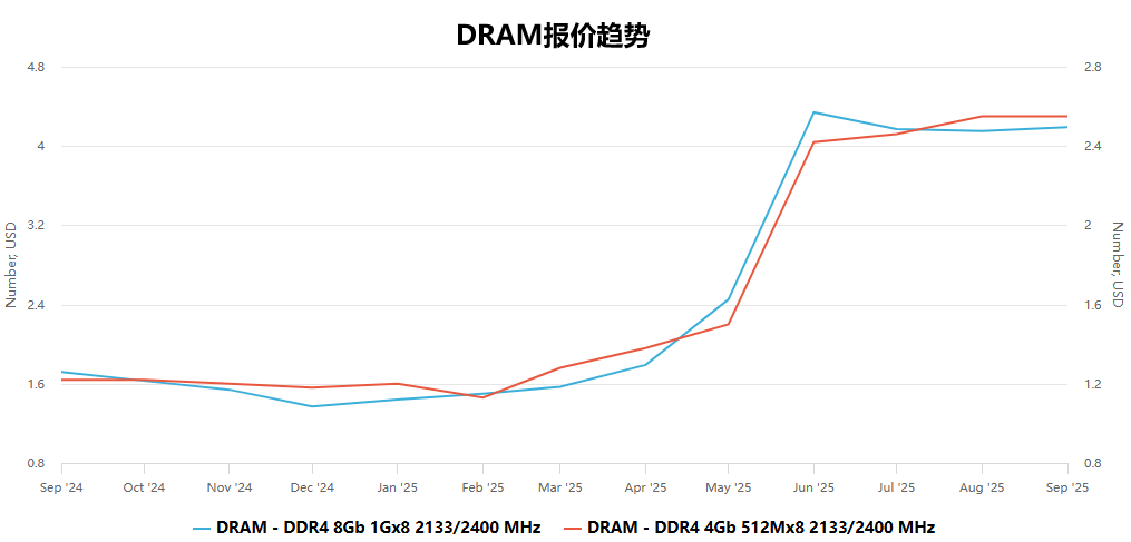 DRAM近一年报价趋势