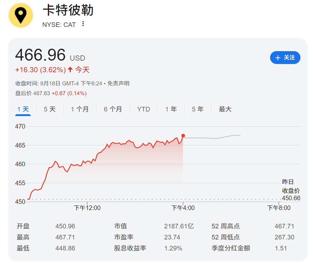 CAT股价走势