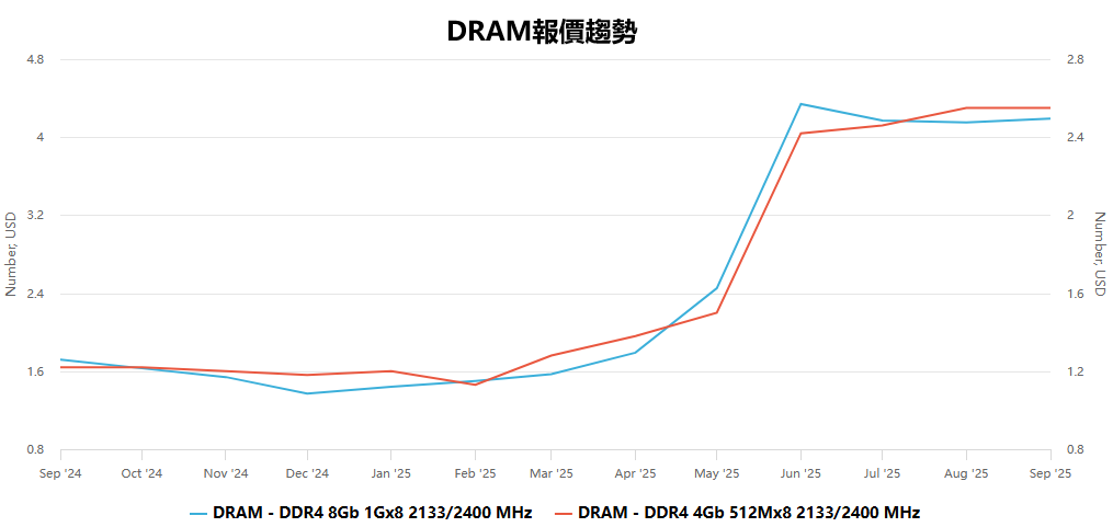 DRAM近一年報價趨勢