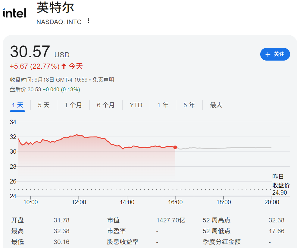 英特尔股价飙升