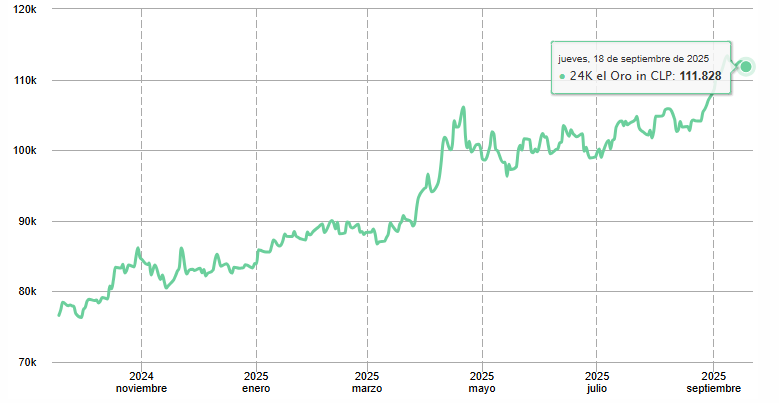 Precio del oro en Chile hoy