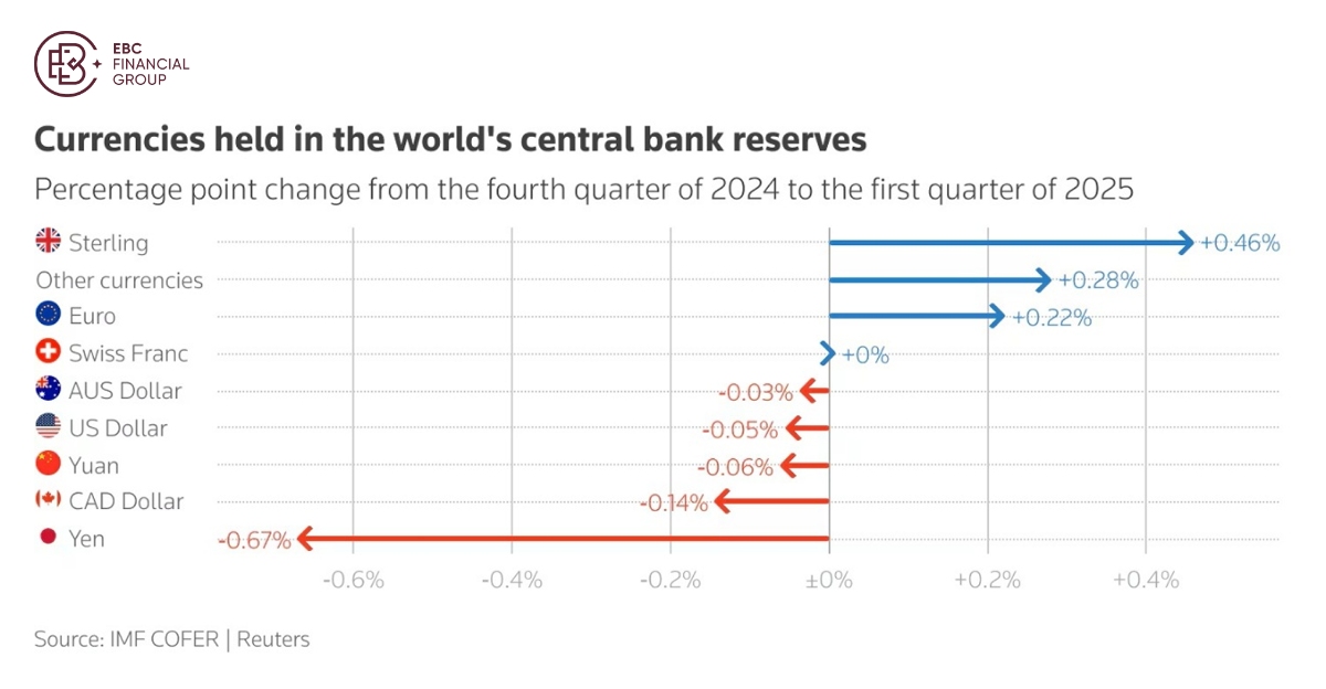 世界の中央銀行の準備金に保有されている通貨