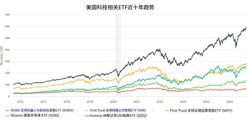 科技主题美股ETF近十年趋势表现