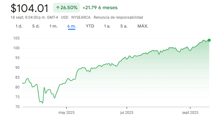 Gráfico del SPYG ETF en los últimos meses