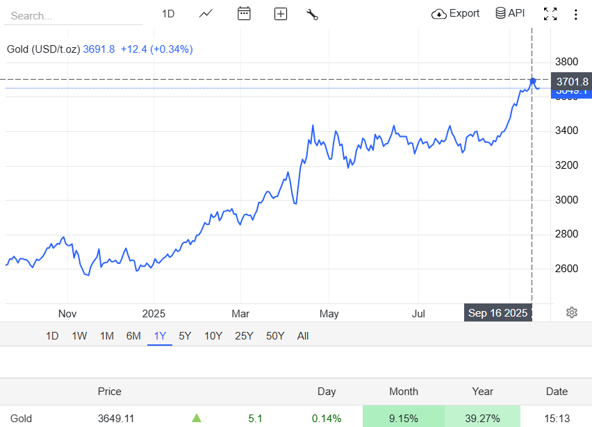 Gold Reached Record High in September 2025