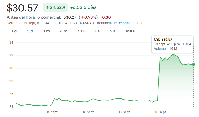 Gráfico de las acciones de Intel en los últimos días