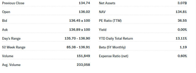 ภาพรวมโปรไฟล์ SKYY ETF