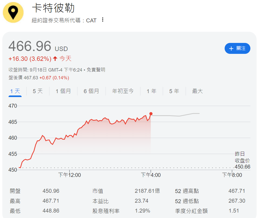 CAT股價走勢