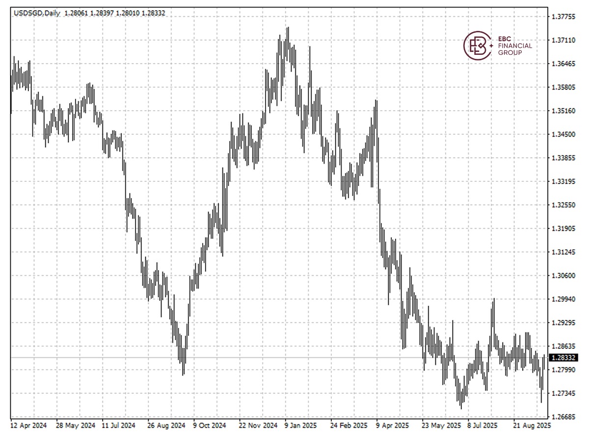 USDSGD