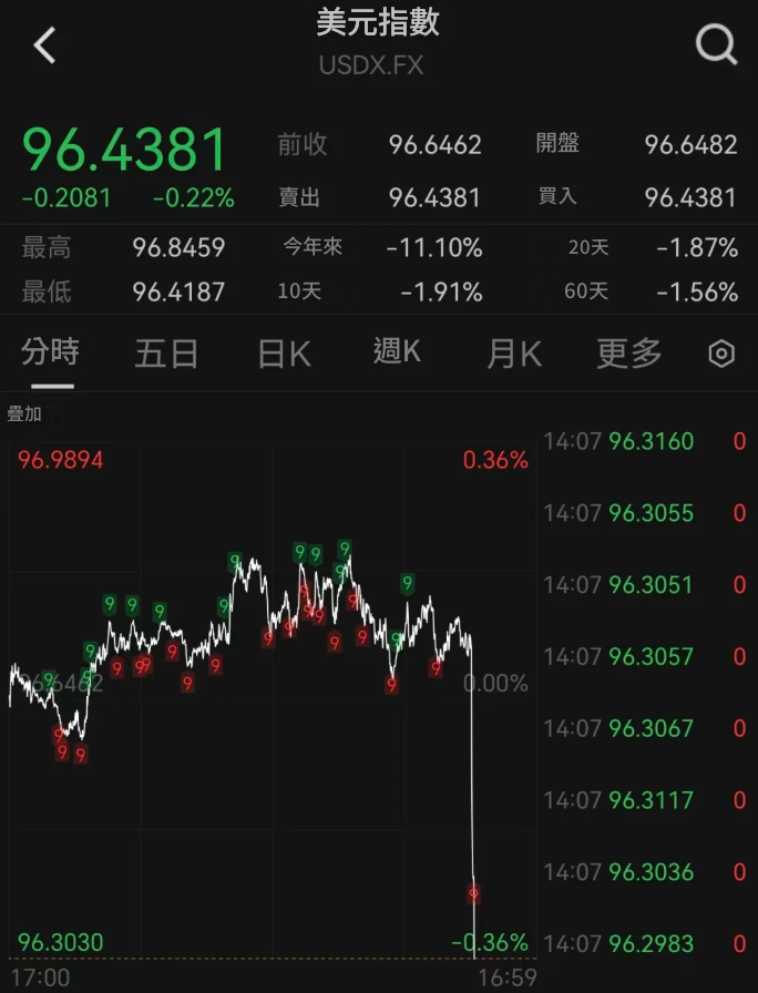 美元指數