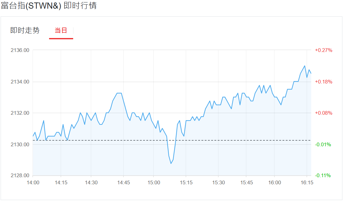 富台指今日行情走势