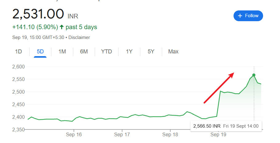 Adani Stock Price Surges on 18 September
