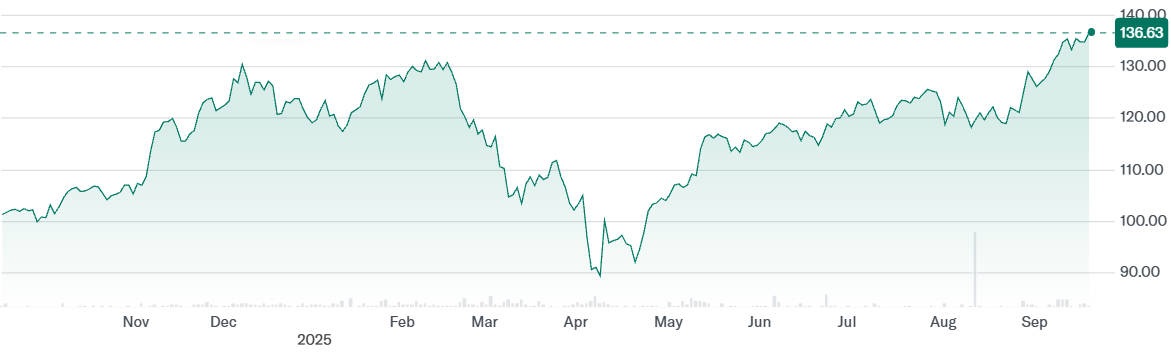 การเปลี่ยนแปลงราคา SKYY ETF  ในช่วงปีที่ผ่านมา