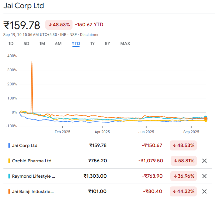 Worst Losers During Indian Stock Market Crash 2025