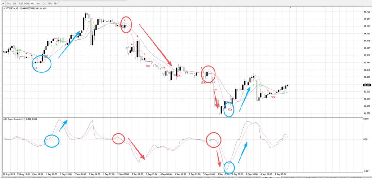 The Adaptive Divergence Convergence Lines