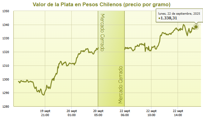Gráfico del valor de la plata chilena en los último días