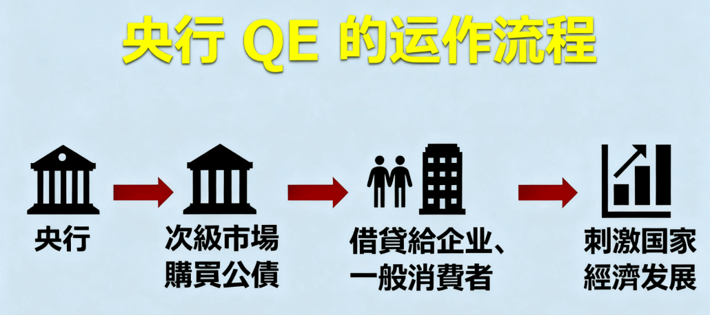 央行QE運作流程