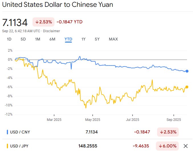 USD Falling Against Yuan and Yen