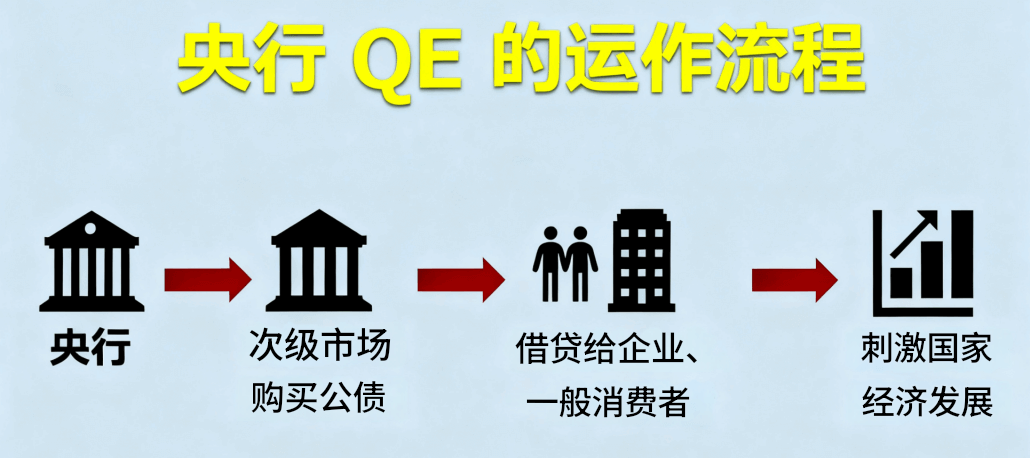 央行QE运作流程