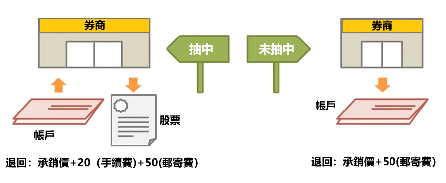 股票抽籤退費規則