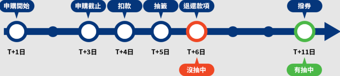 股票抽籤流程圖