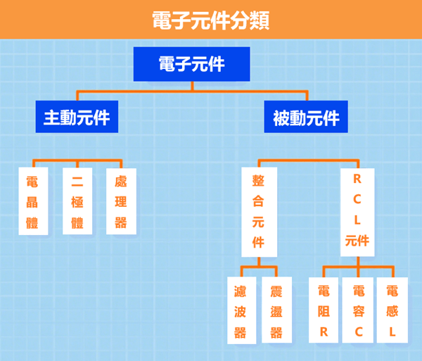電子元件分類標準