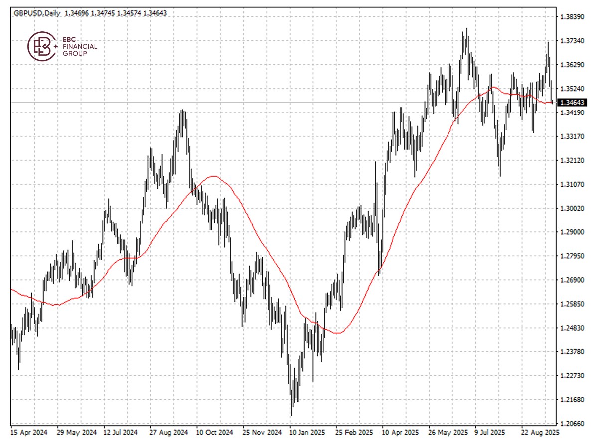 GBPUSD