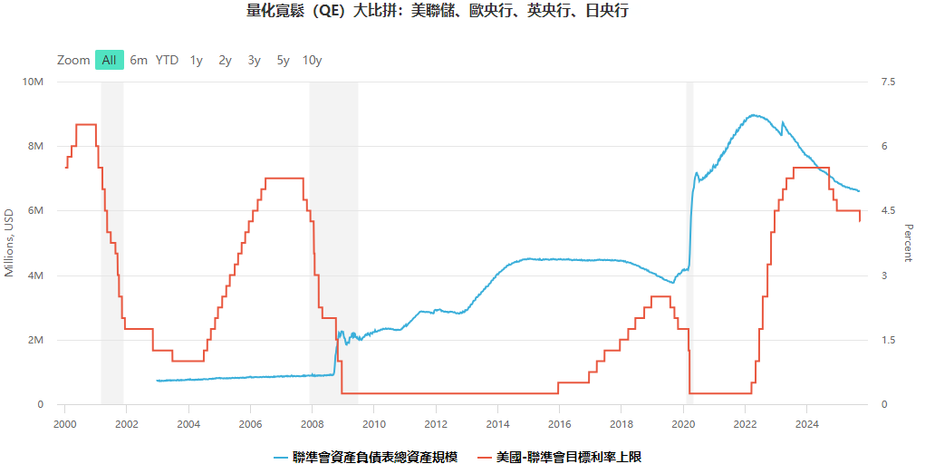 量化寬鬆大比拼